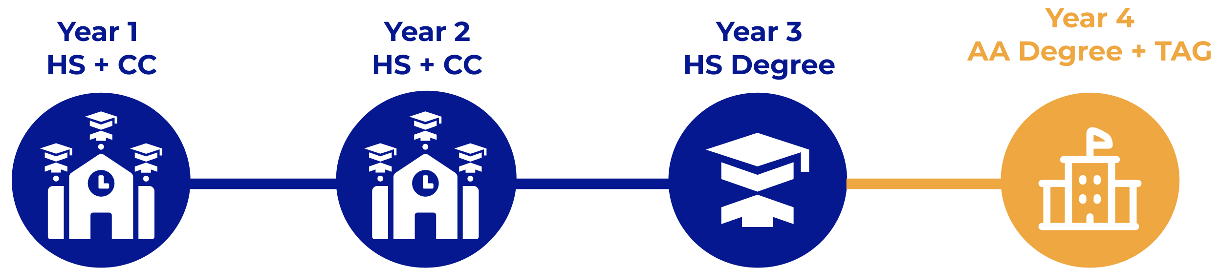 Visual representation of Dual School's 3+1 model