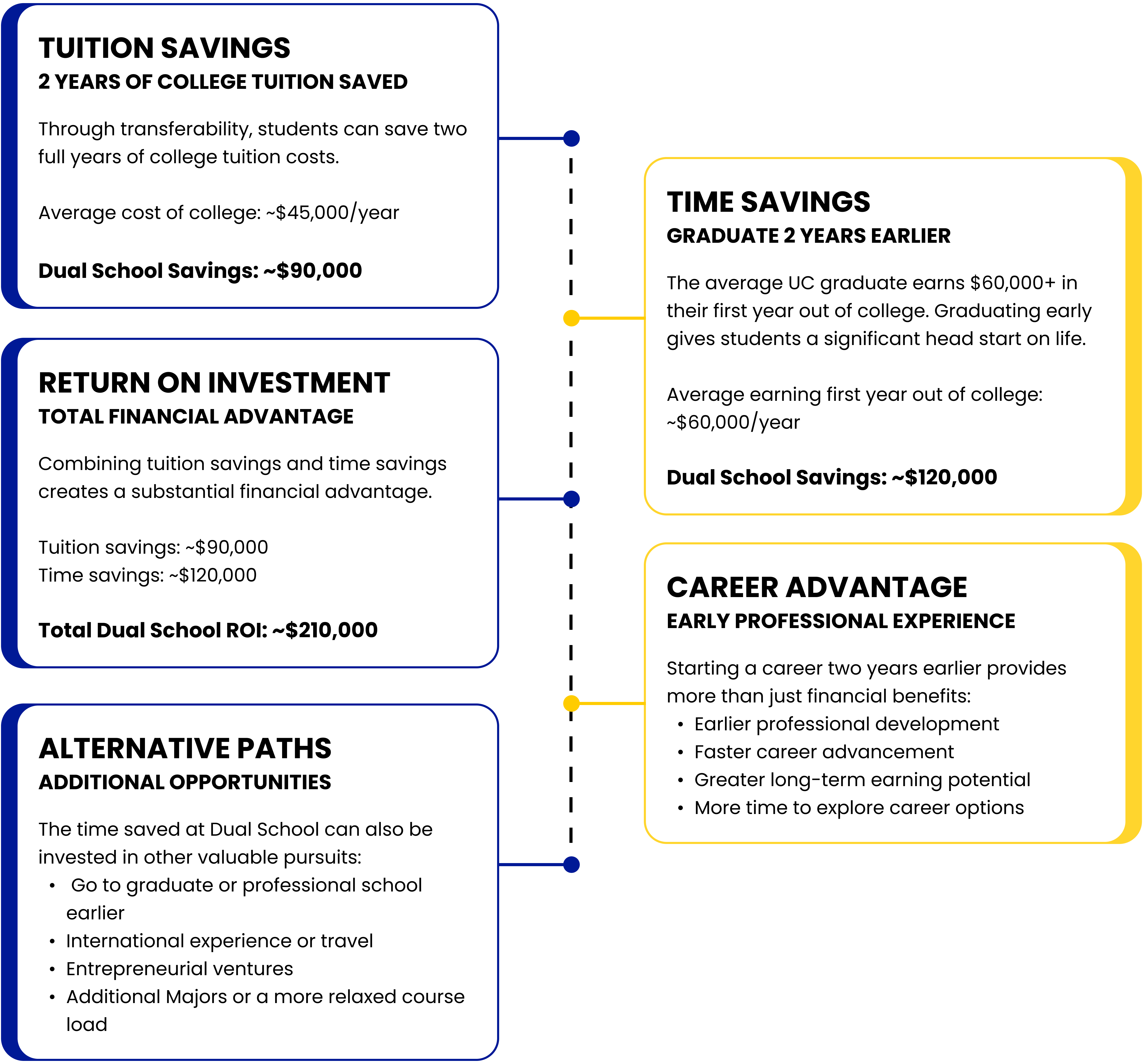 Dual School ROI Chart